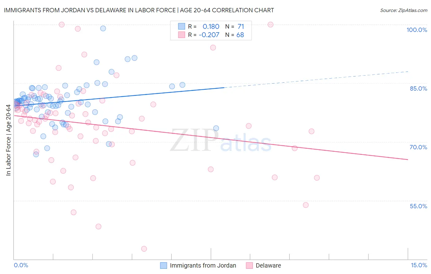 Immigrants from Jordan vs Delaware In Labor Force | Age 20-64