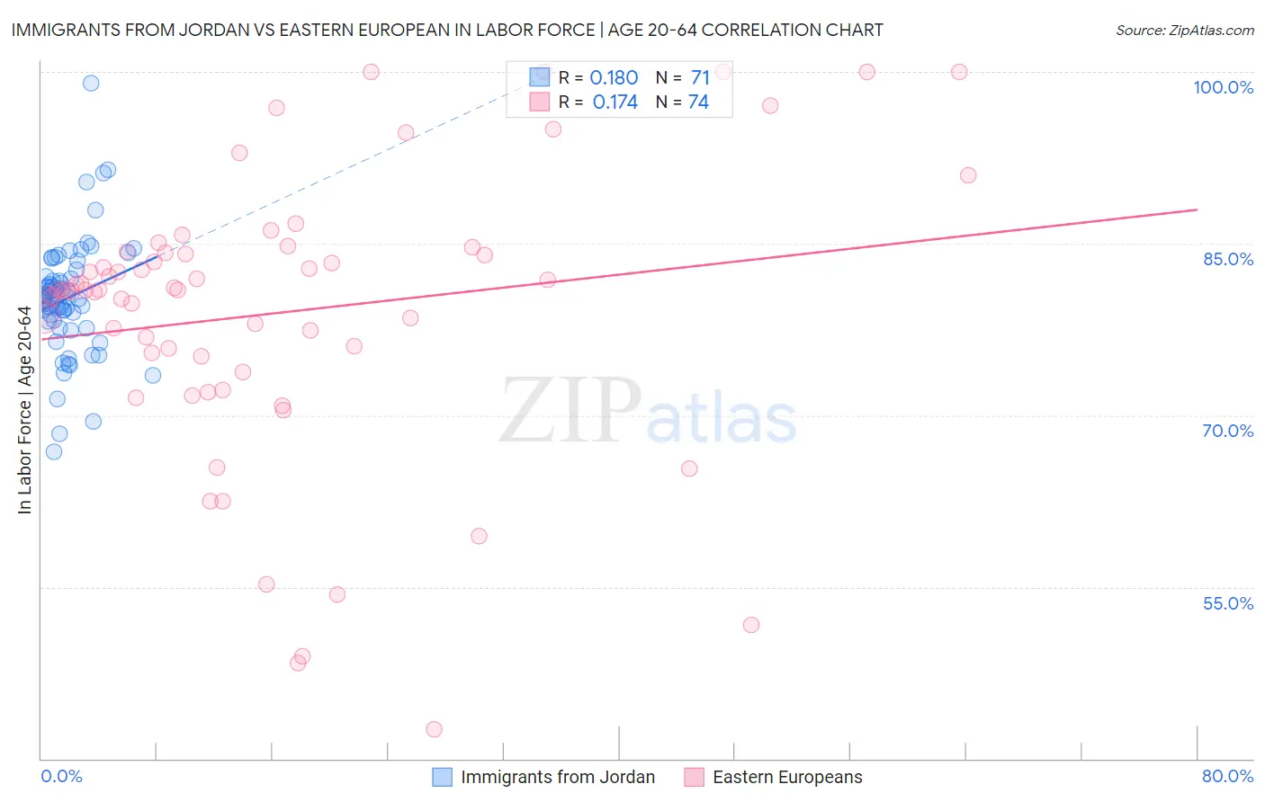 Immigrants from Jordan vs Eastern European In Labor Force | Age 20-64