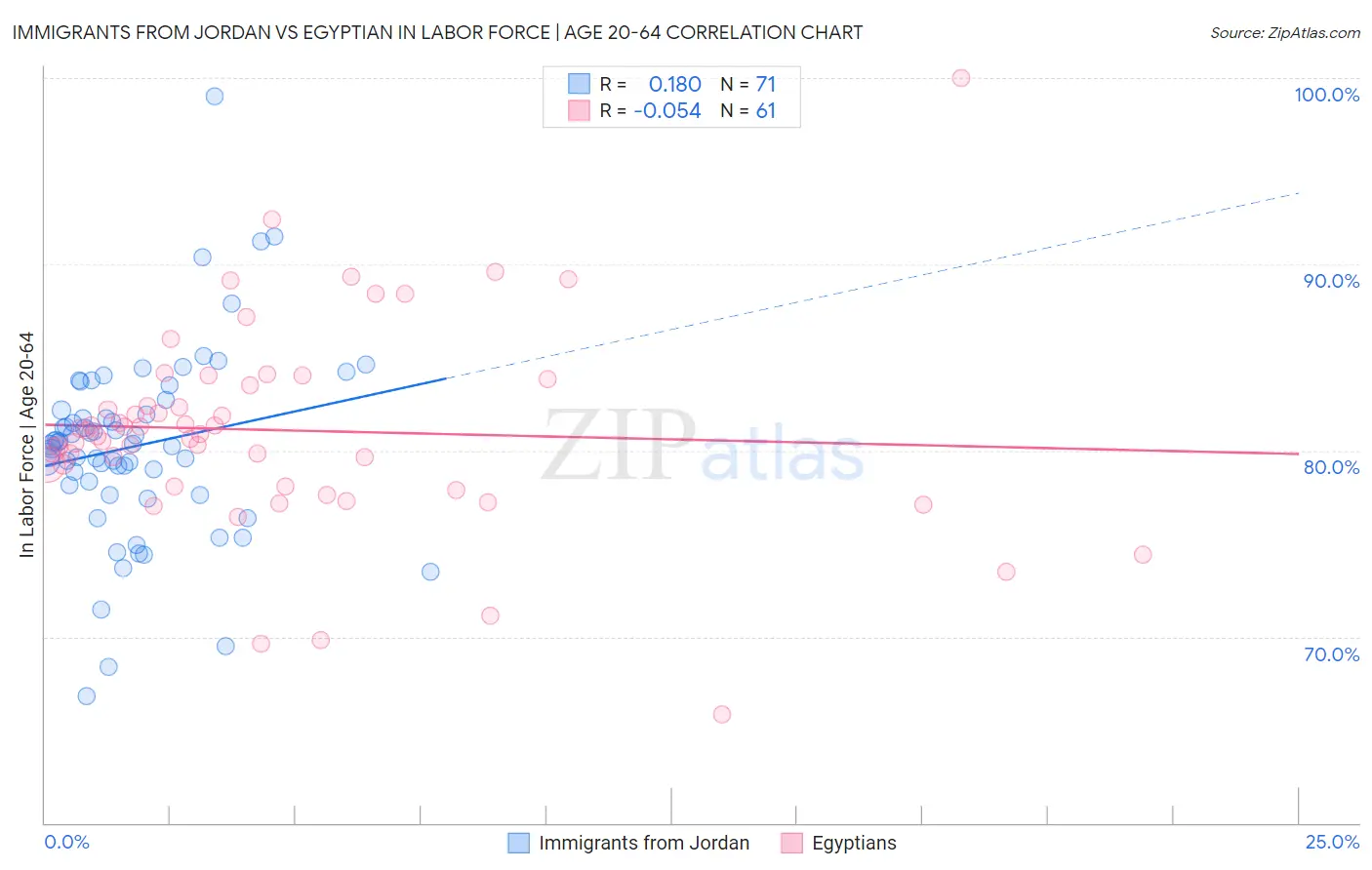 Immigrants from Jordan vs Egyptian In Labor Force | Age 20-64