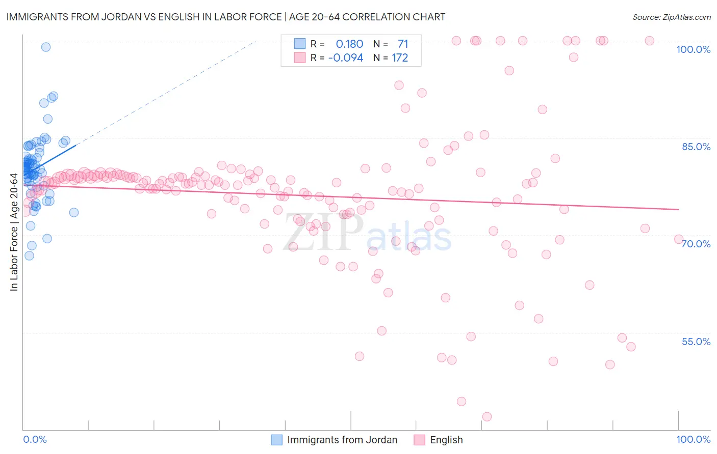 Immigrants from Jordan vs English In Labor Force | Age 20-64