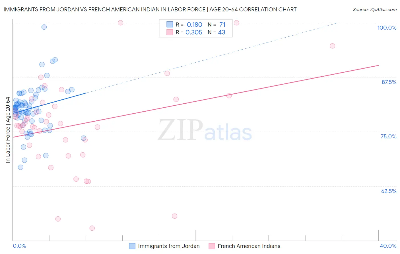 Immigrants from Jordan vs French American Indian In Labor Force | Age 20-64