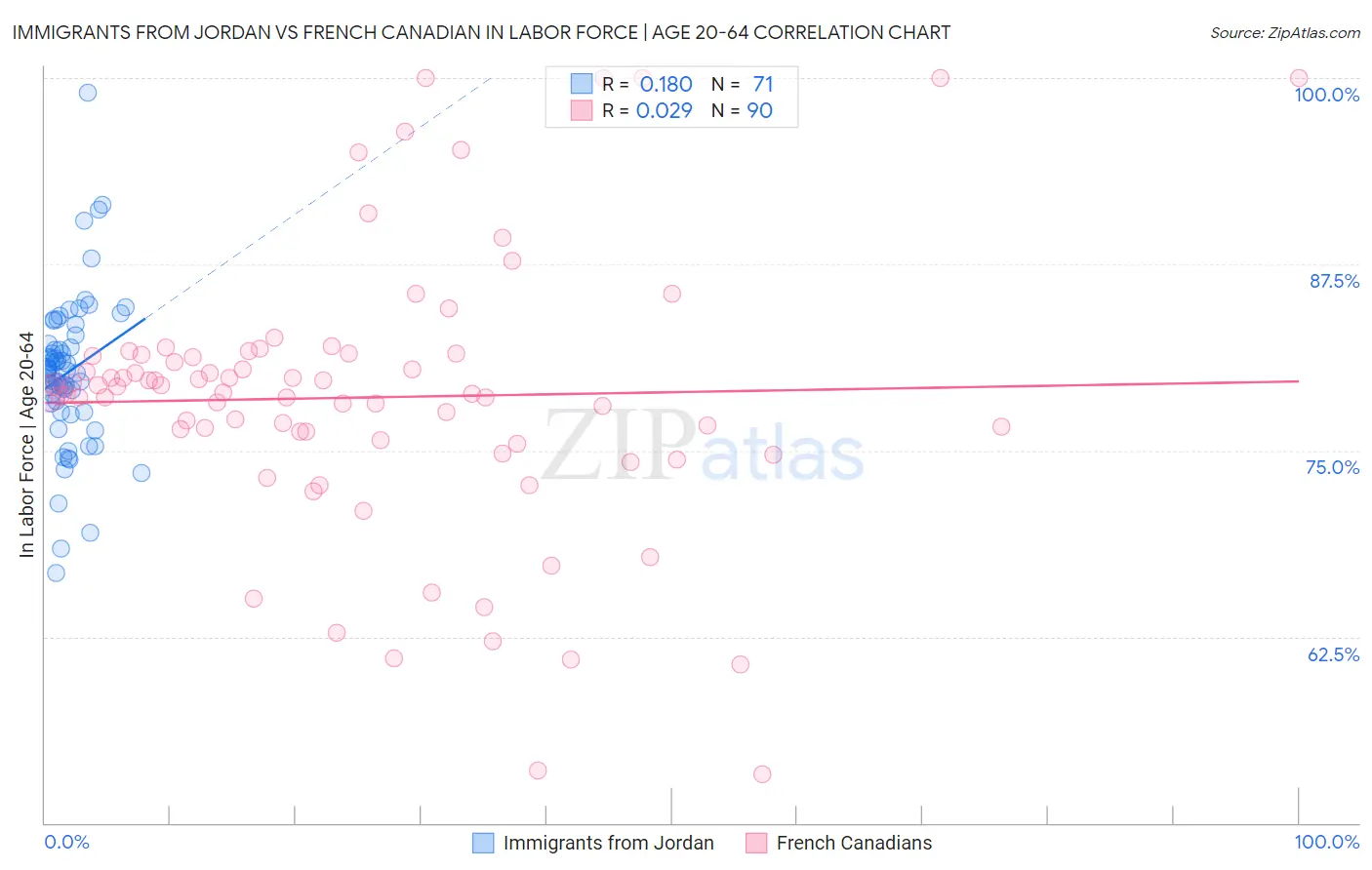 Immigrants from Jordan vs French Canadian In Labor Force | Age 20-64