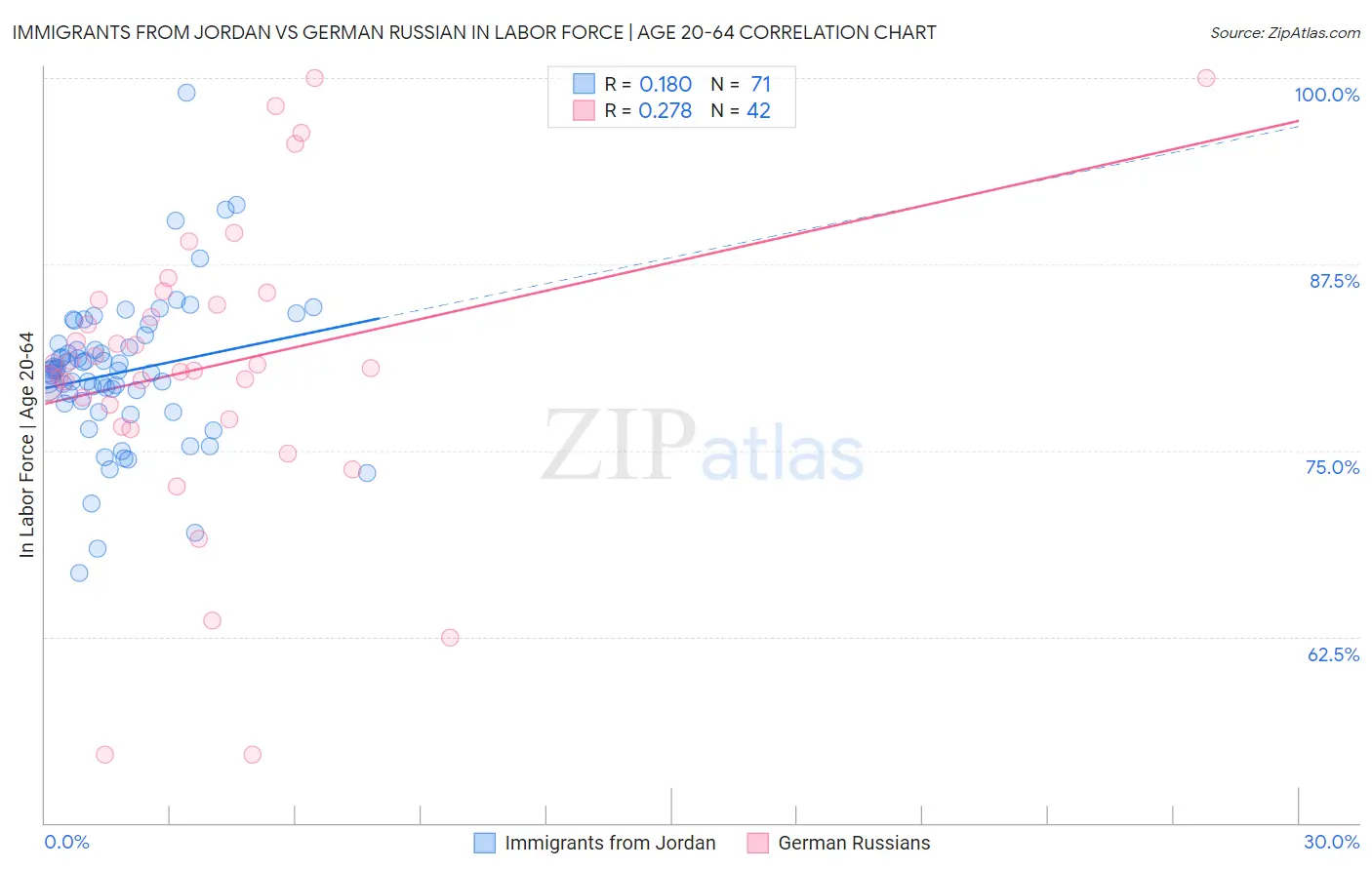Immigrants from Jordan vs German Russian In Labor Force | Age 20-64