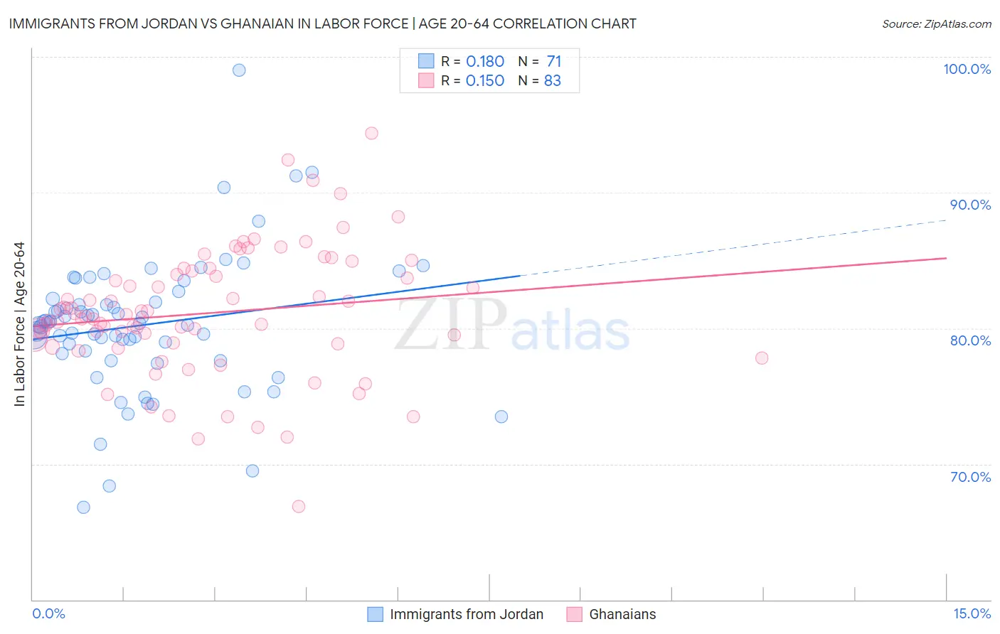 Immigrants from Jordan vs Ghanaian In Labor Force | Age 20-64