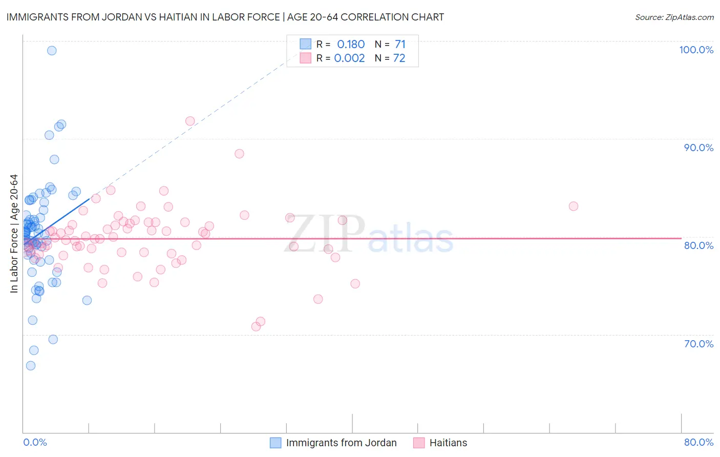 Immigrants from Jordan vs Haitian In Labor Force | Age 20-64