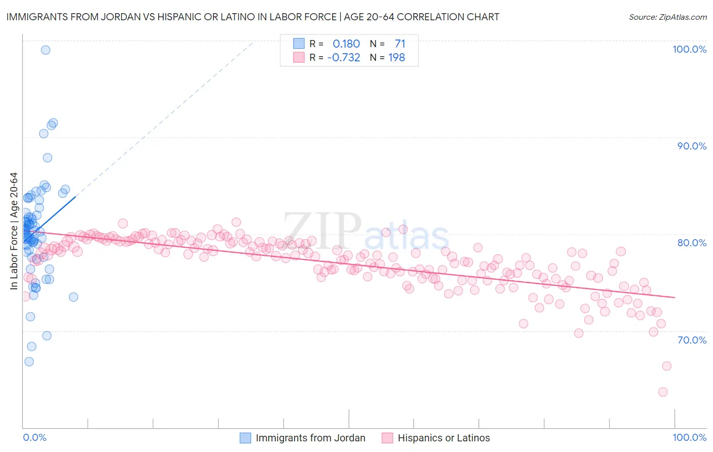 Immigrants from Jordan vs Hispanic or Latino In Labor Force | Age 20-64