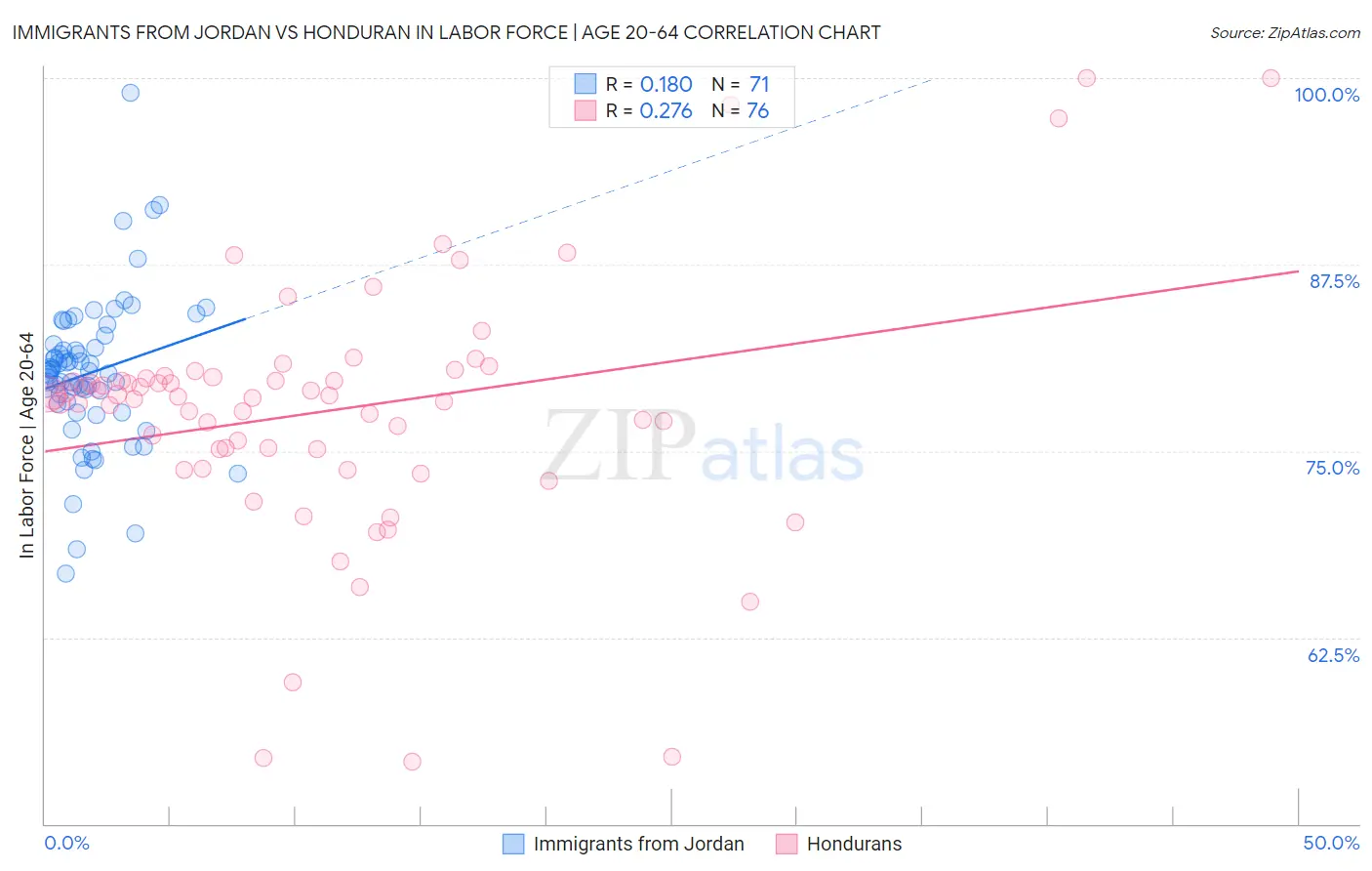 Immigrants from Jordan vs Honduran In Labor Force | Age 20-64