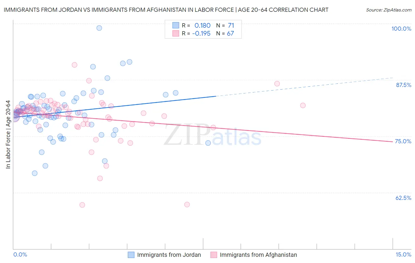 Immigrants from Jordan vs Immigrants from Afghanistan In Labor Force | Age 20-64