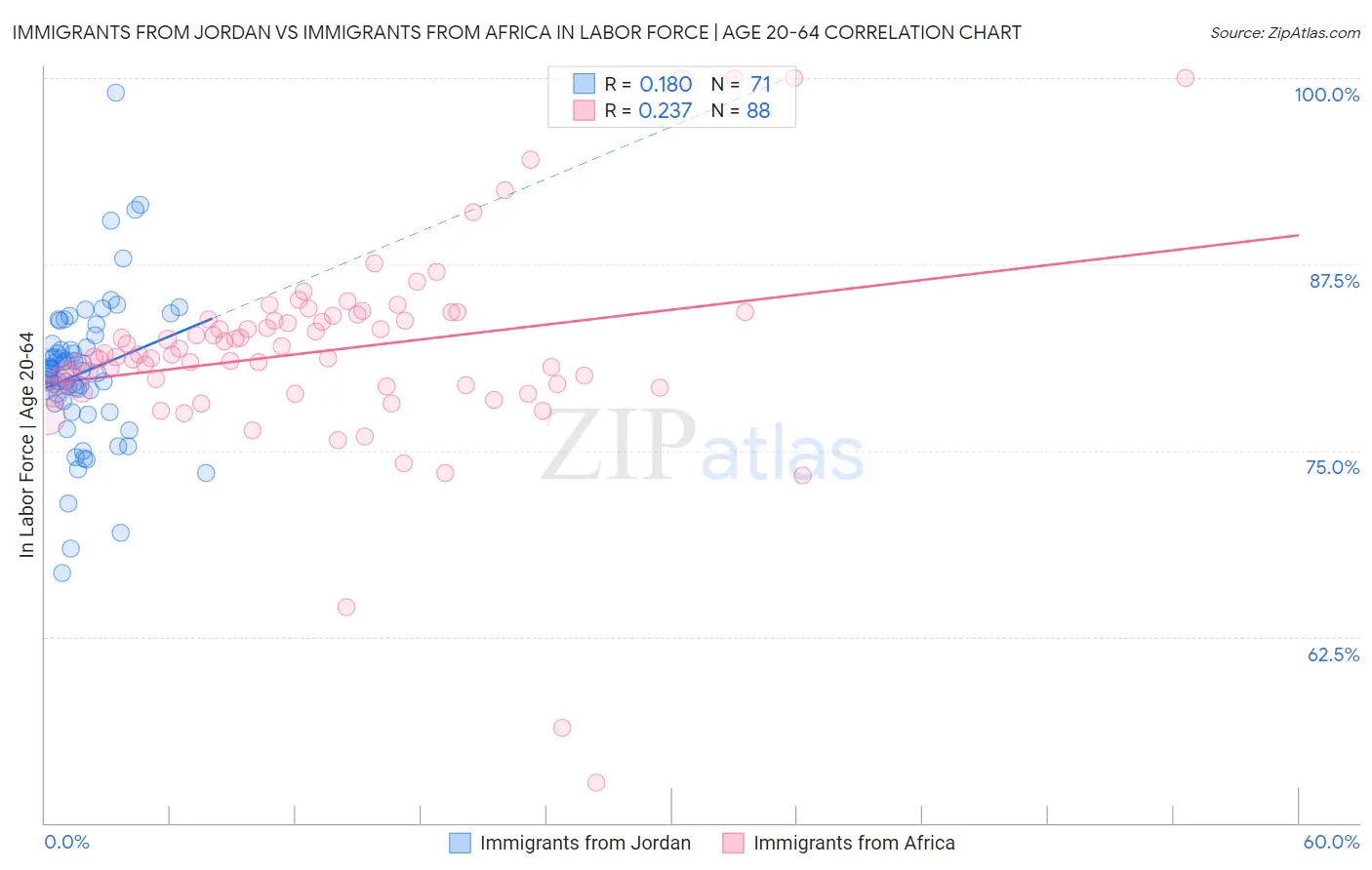Immigrants from Jordan vs Immigrants from Africa In Labor Force | Age 20-64