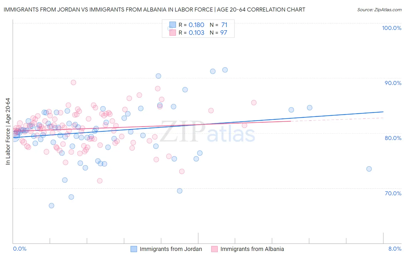 Immigrants from Jordan vs Immigrants from Albania In Labor Force | Age 20-64