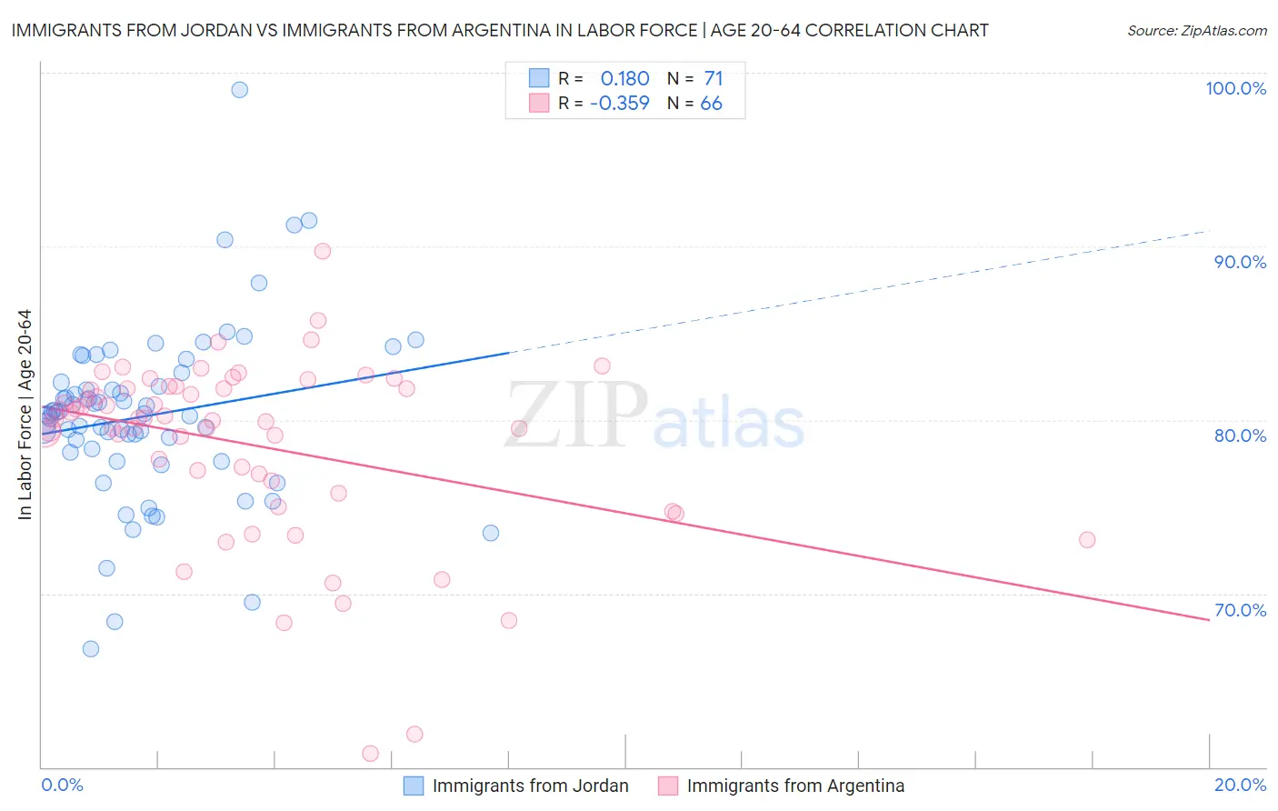 Immigrants from Jordan vs Immigrants from Argentina In Labor Force | Age 20-64