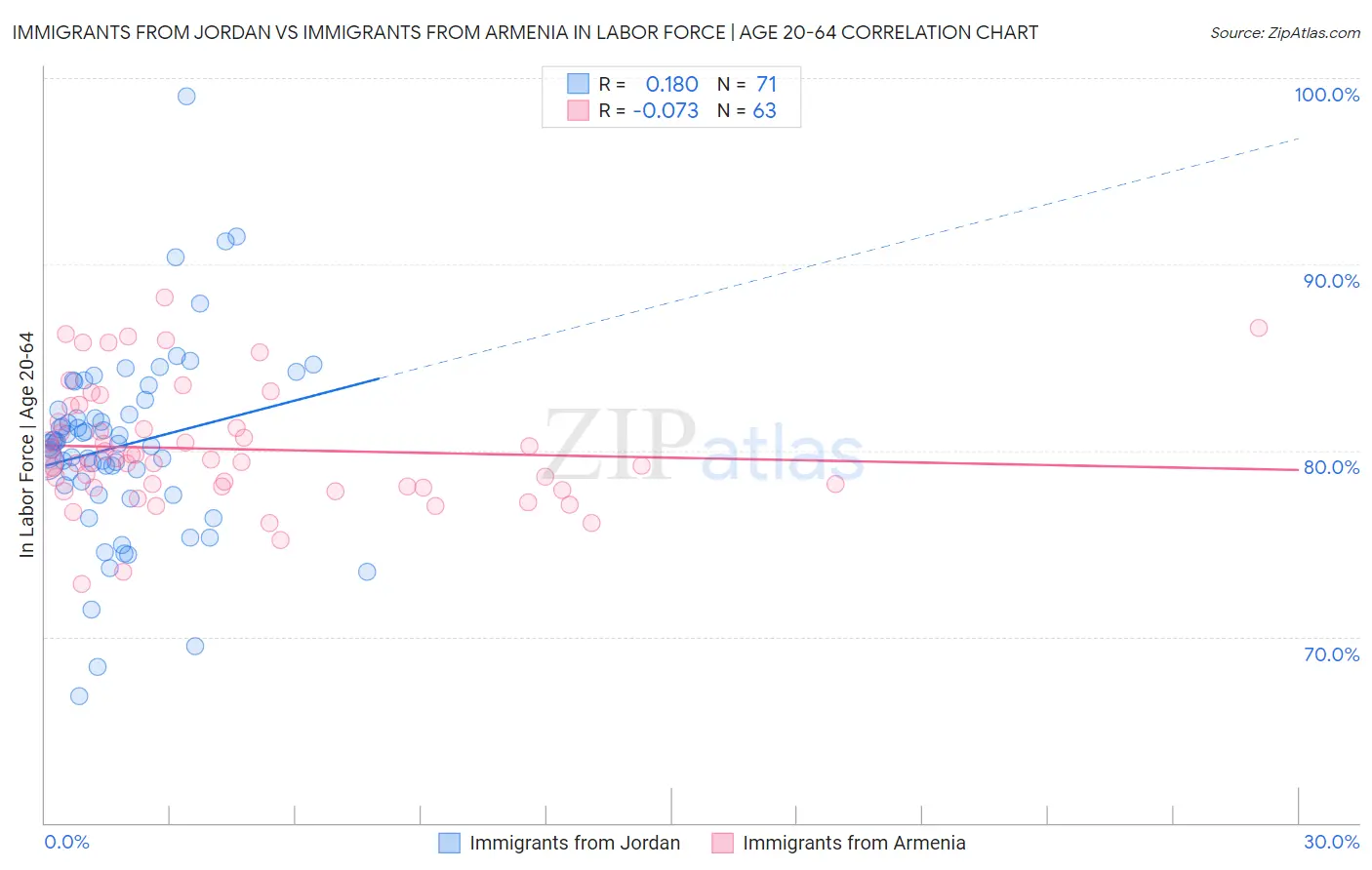 Immigrants from Jordan vs Immigrants from Armenia In Labor Force | Age 20-64