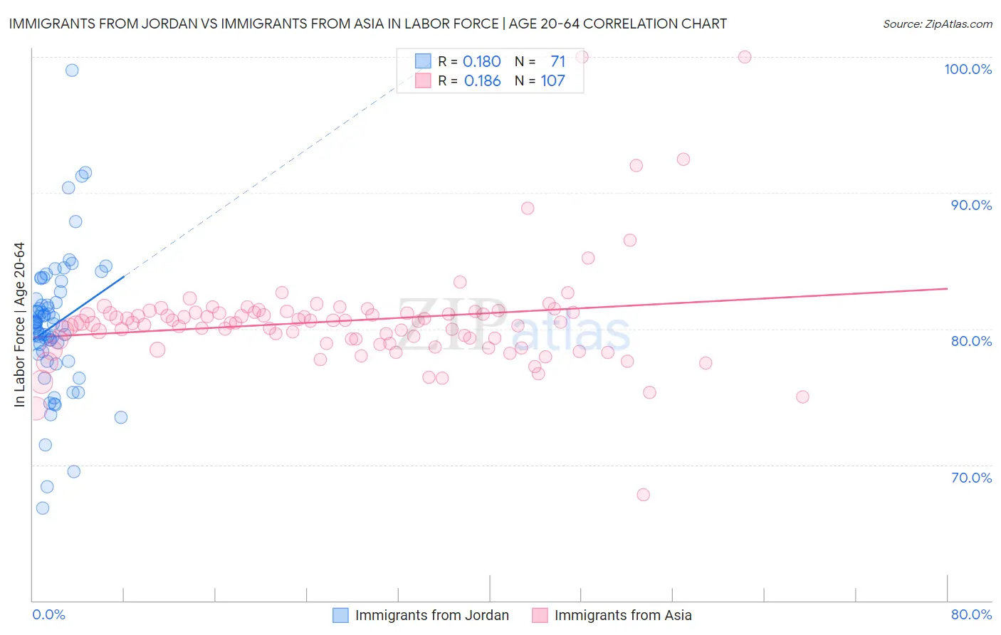 Immigrants from Jordan vs Immigrants from Asia In Labor Force | Age 20-64