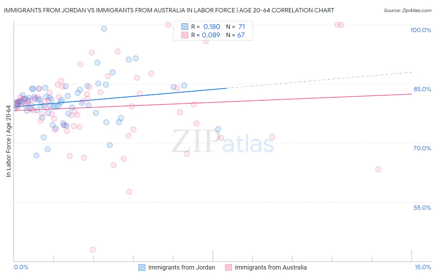 Immigrants from Jordan vs Immigrants from Australia In Labor Force | Age 20-64