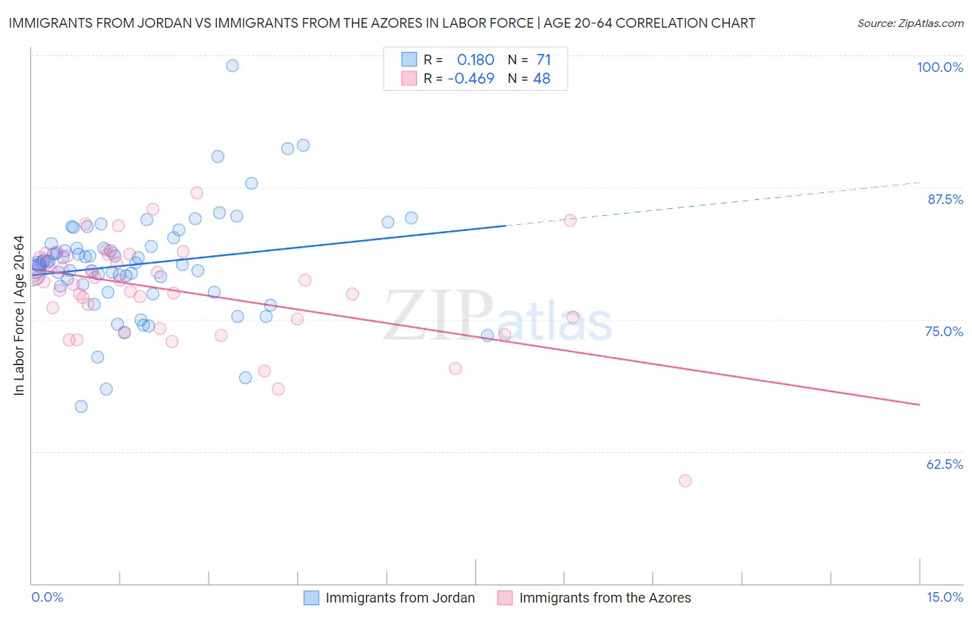 Immigrants from Jordan vs Immigrants from the Azores In Labor Force | Age 20-64