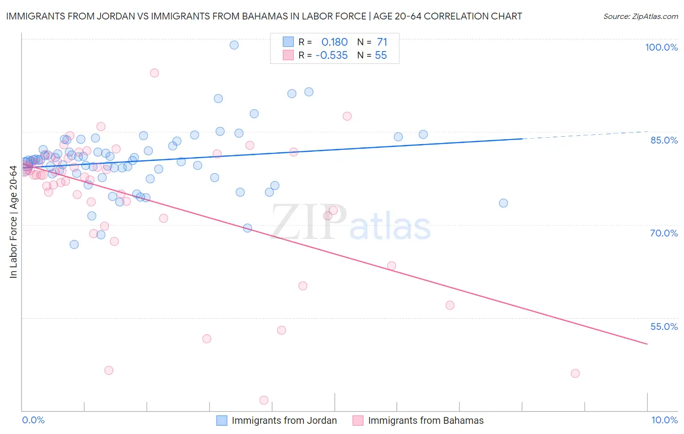 Immigrants from Jordan vs Immigrants from Bahamas In Labor Force | Age 20-64