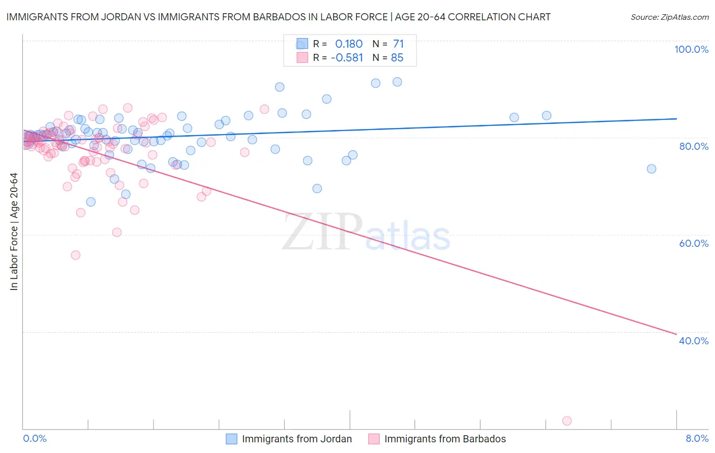 Immigrants from Jordan vs Immigrants from Barbados In Labor Force | Age 20-64