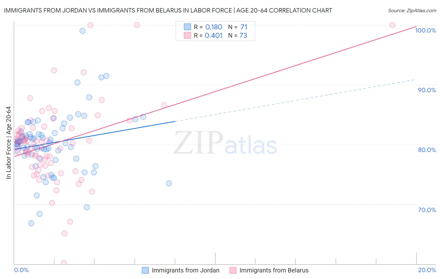 Immigrants from Jordan vs Immigrants from Belarus In Labor Force | Age 20-64