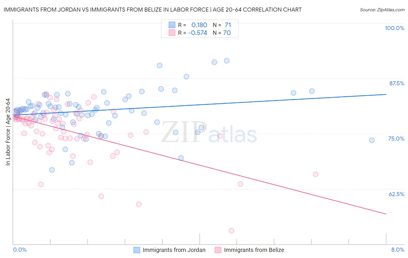 Immigrants from Jordan vs Immigrants from Belize In Labor Force | Age 20-64