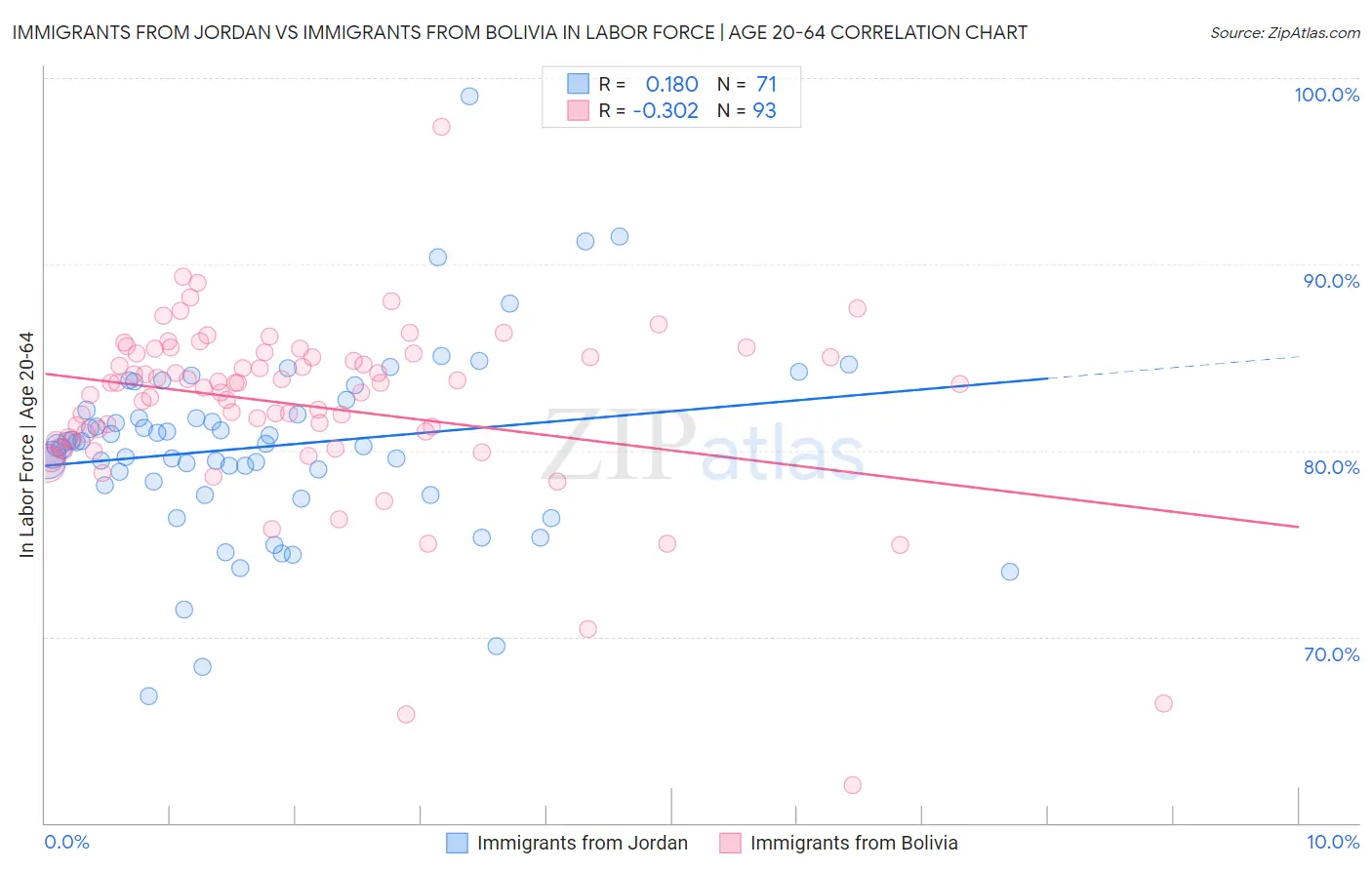 Immigrants from Jordan vs Immigrants from Bolivia In Labor Force | Age 20-64