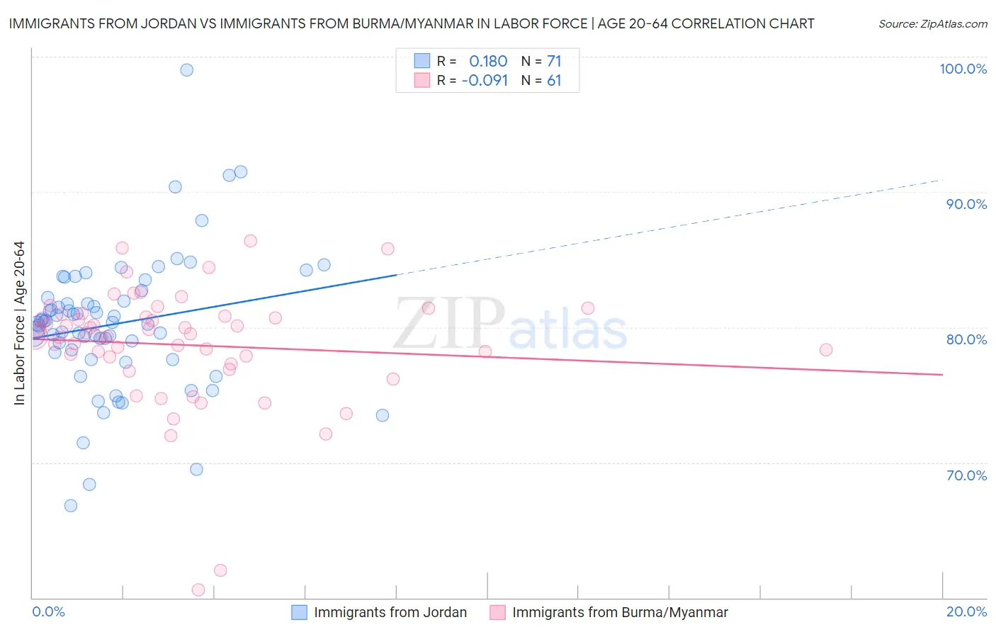 Immigrants from Jordan vs Immigrants from Burma/Myanmar In Labor Force | Age 20-64