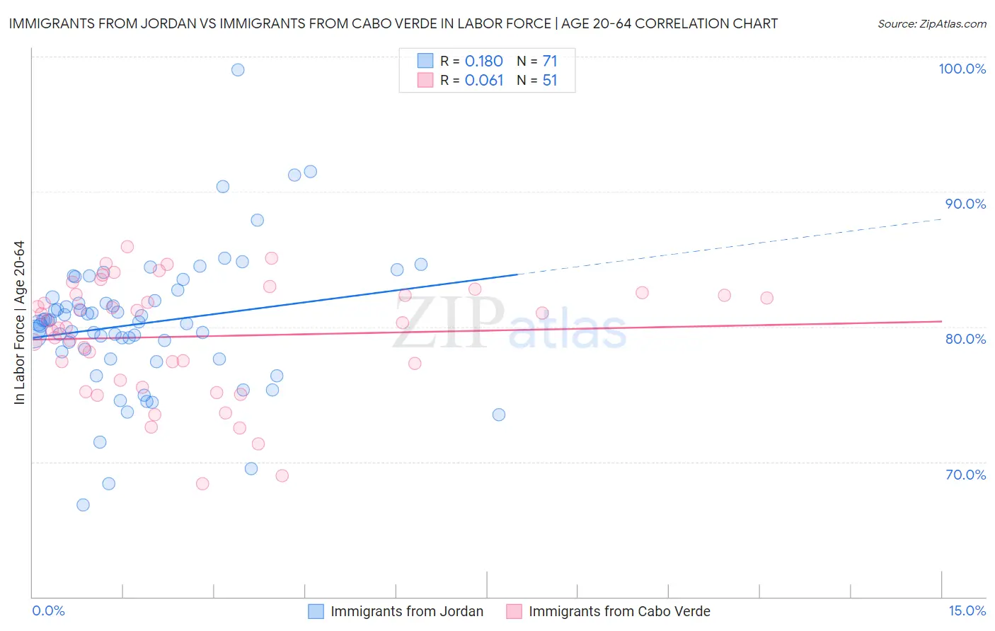 Immigrants from Jordan vs Immigrants from Cabo Verde In Labor Force | Age 20-64