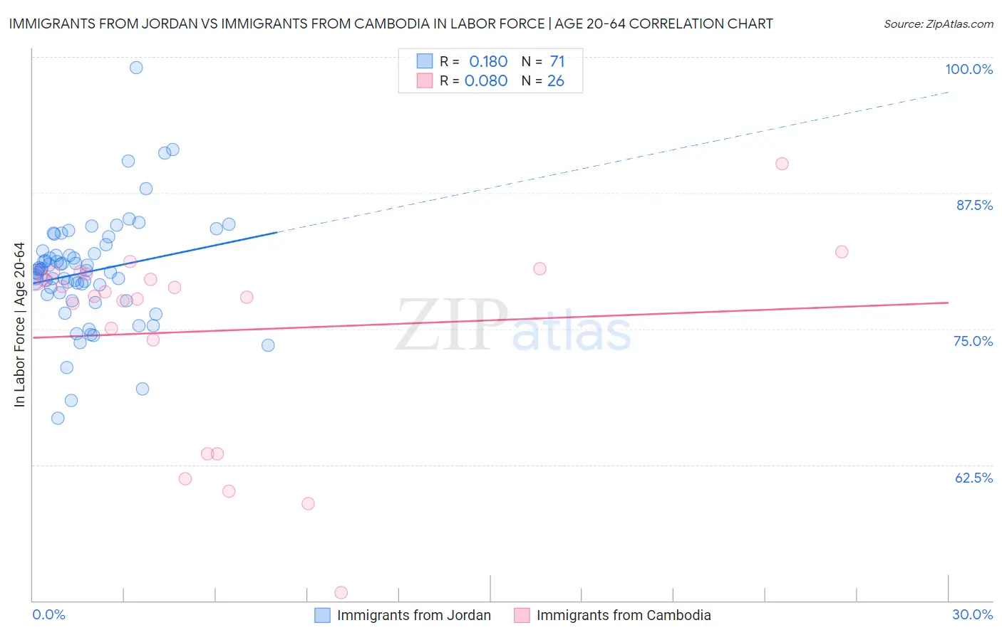 Immigrants from Jordan vs Immigrants from Cambodia In Labor Force | Age 20-64