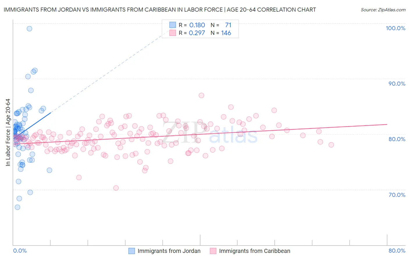 Immigrants from Jordan vs Immigrants from Caribbean In Labor Force | Age 20-64