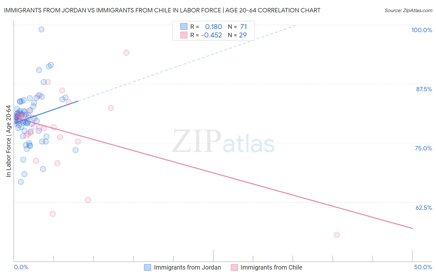 Immigrants from Jordan vs Immigrants from Chile In Labor Force | Age 20-64
