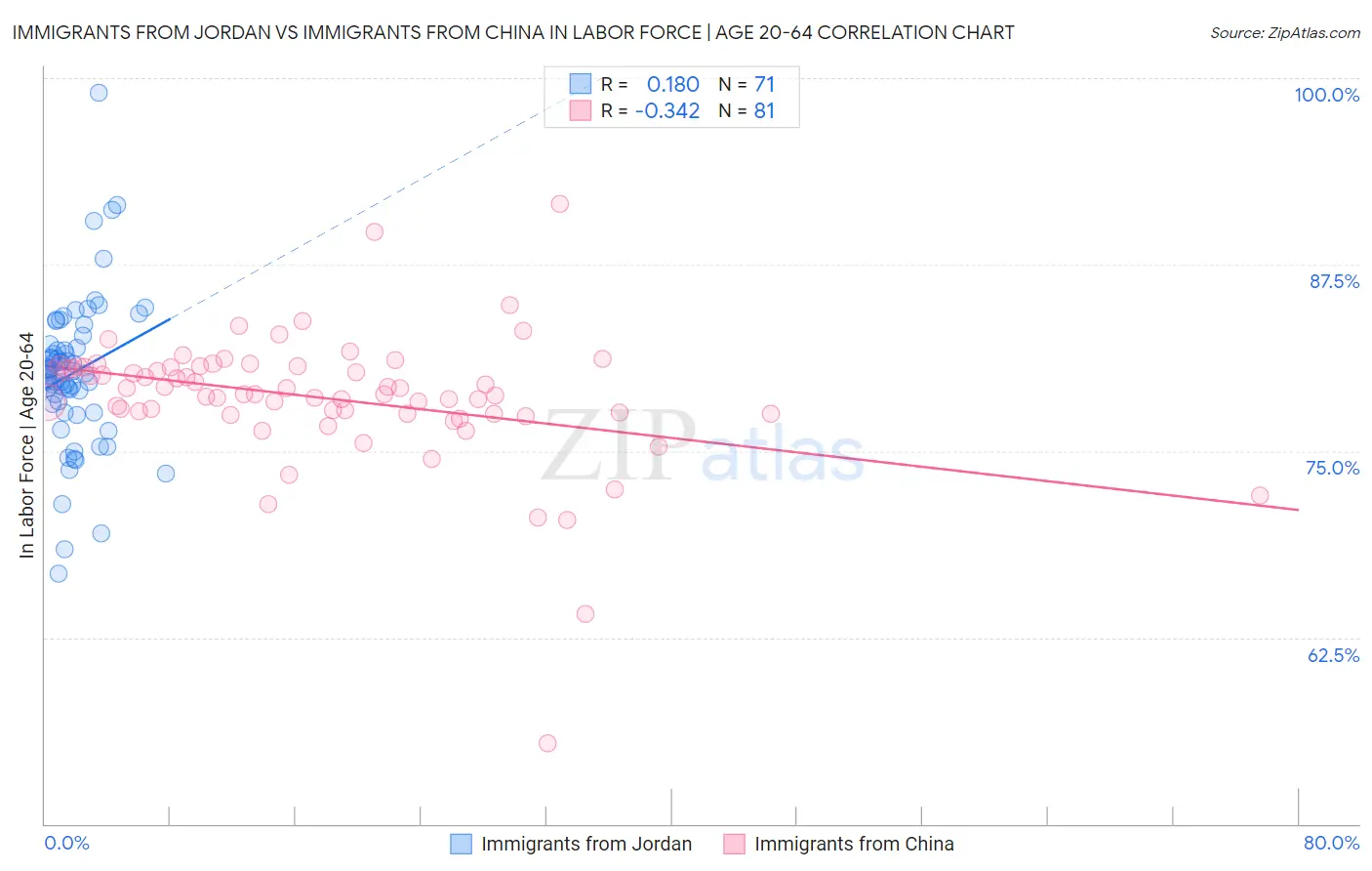 Immigrants from Jordan vs Immigrants from China In Labor Force | Age 20-64