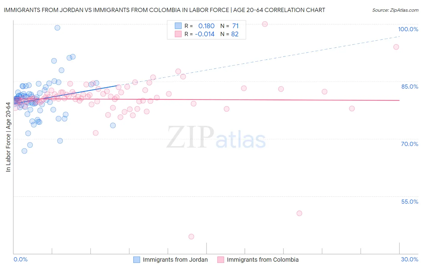 Immigrants from Jordan vs Immigrants from Colombia In Labor Force | Age 20-64