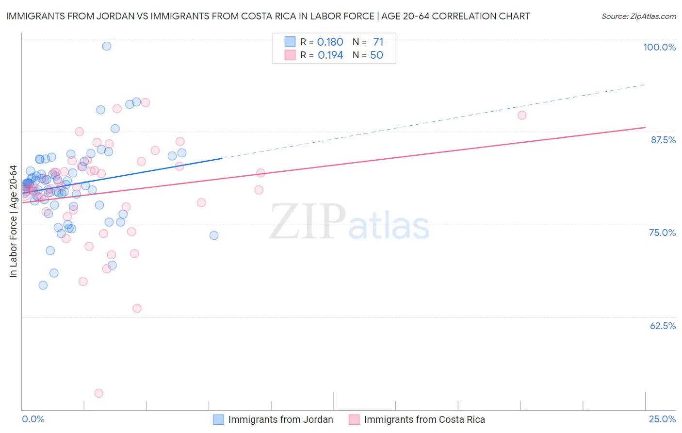 Immigrants from Jordan vs Immigrants from Costa Rica In Labor Force | Age 20-64