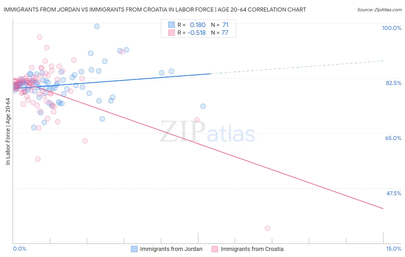 Immigrants from Jordan vs Immigrants from Croatia In Labor Force | Age 20-64