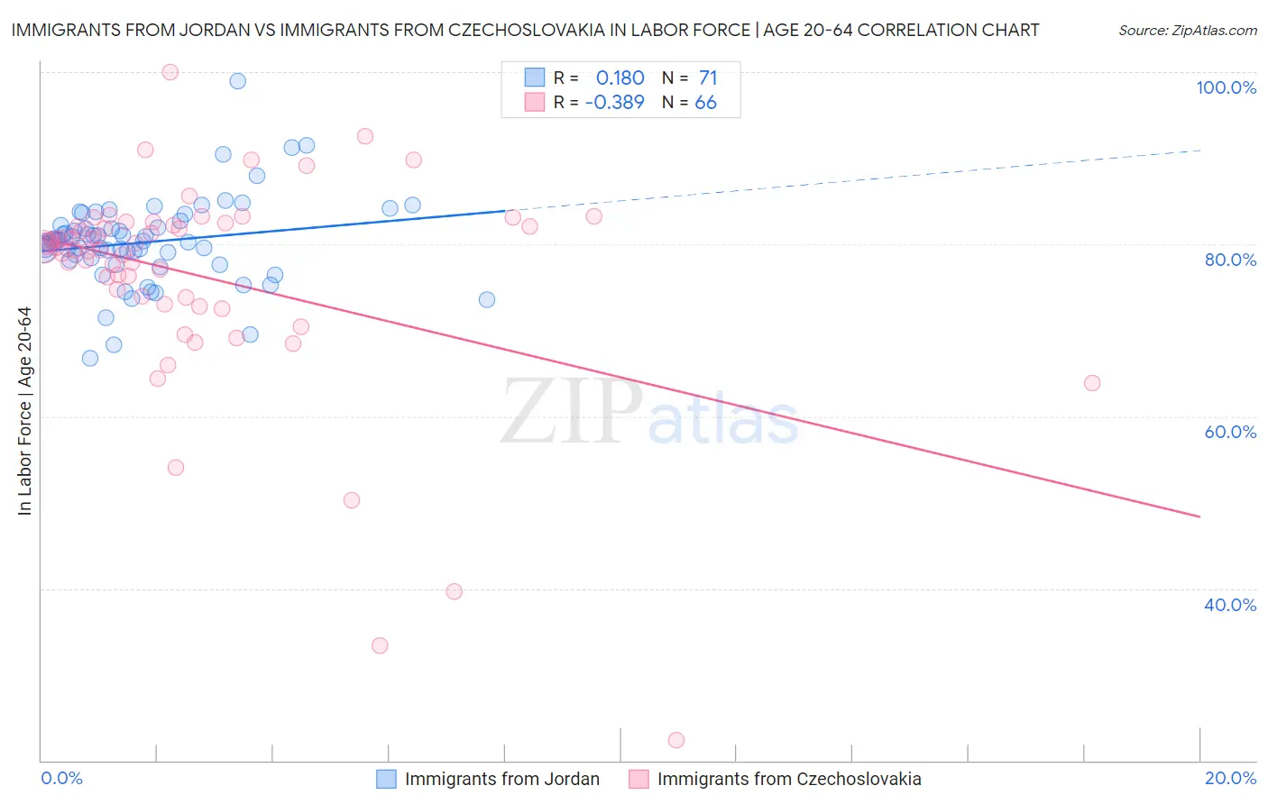 Immigrants from Jordan vs Immigrants from Czechoslovakia In Labor Force | Age 20-64