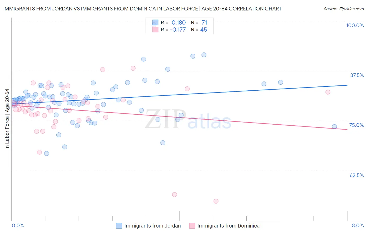 Immigrants from Jordan vs Immigrants from Dominica In Labor Force | Age 20-64