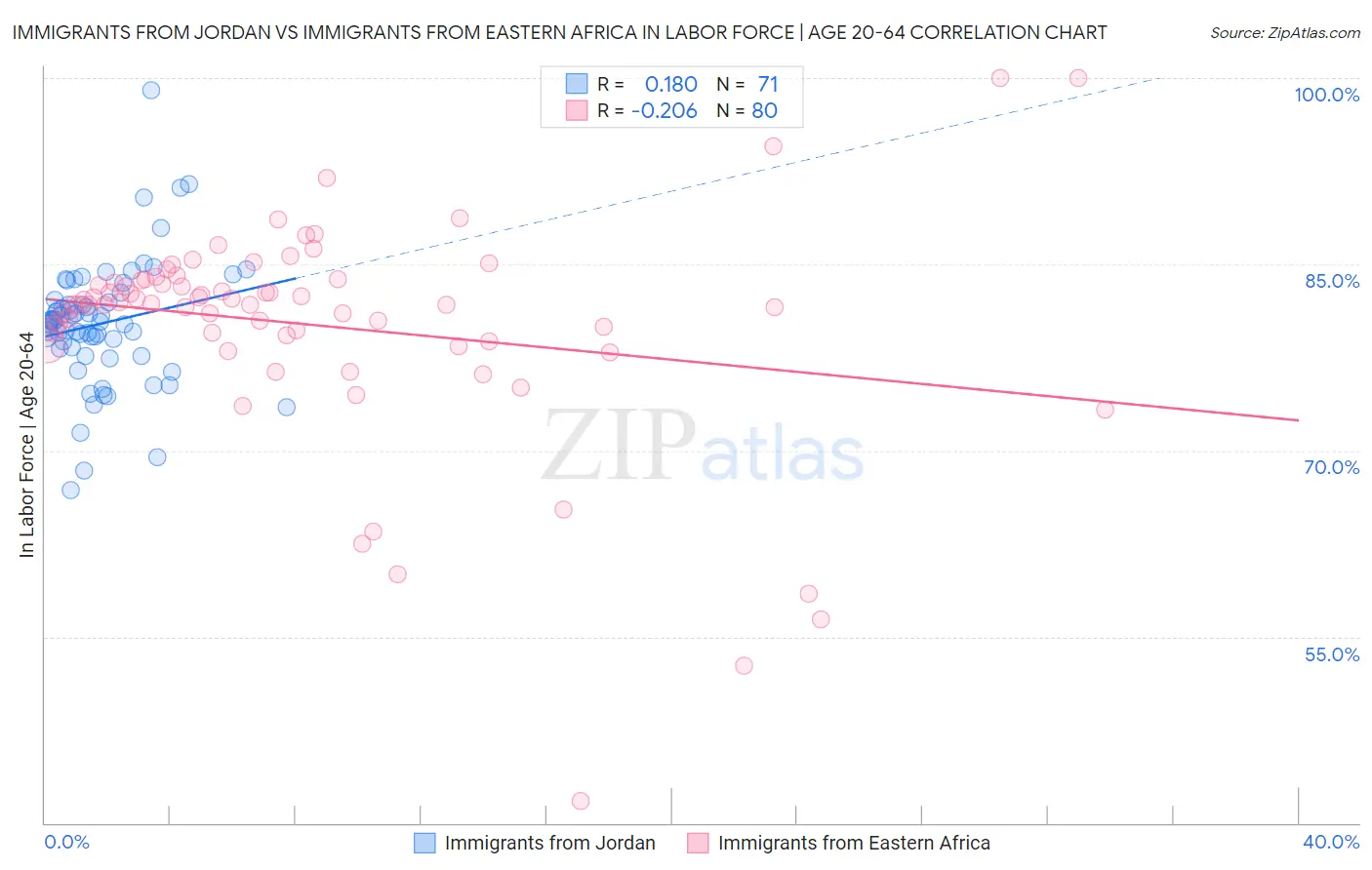 Immigrants from Jordan vs Immigrants from Eastern Africa In Labor Force | Age 20-64