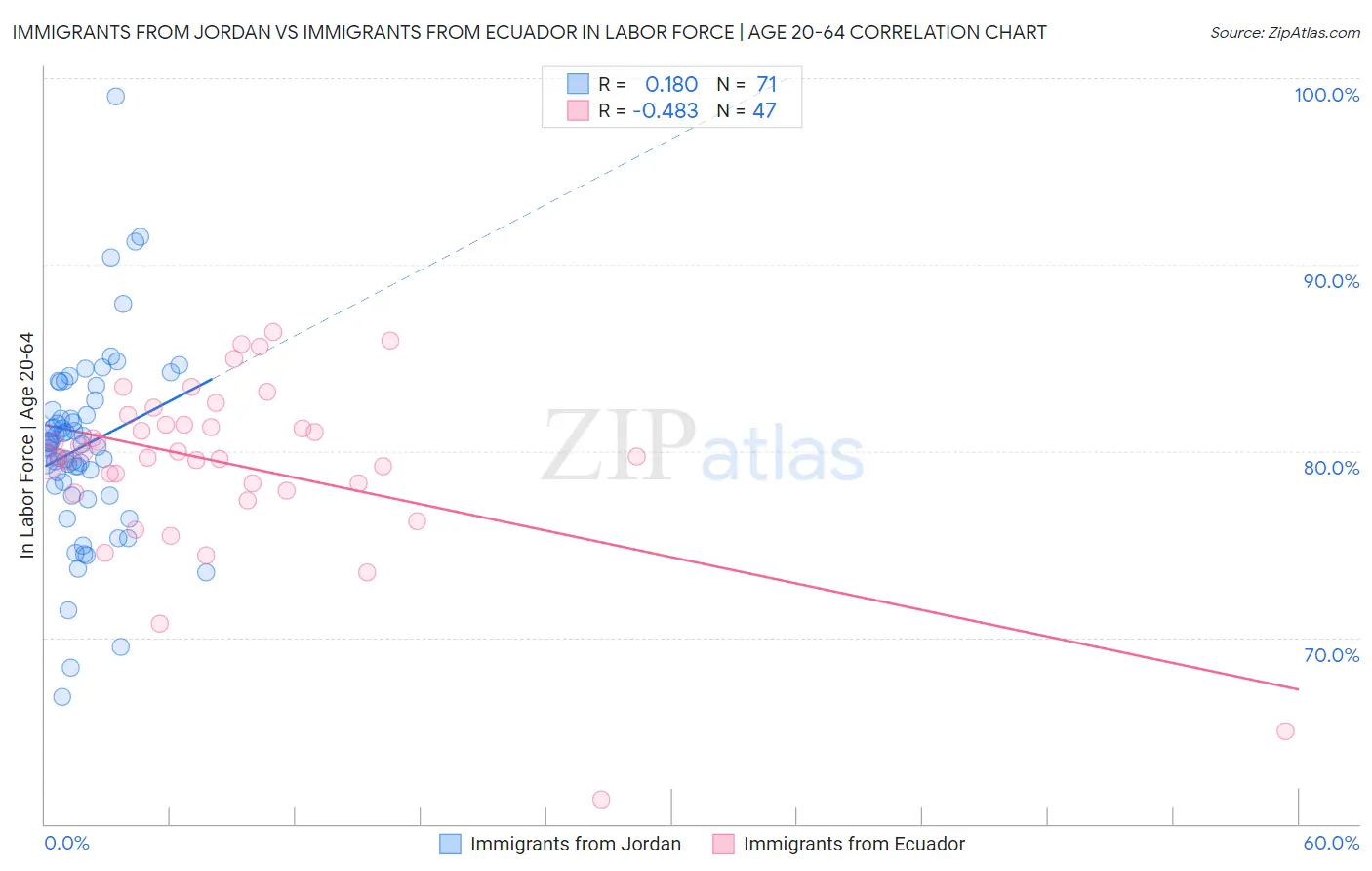 Immigrants from Jordan vs Immigrants from Ecuador In Labor Force | Age 20-64