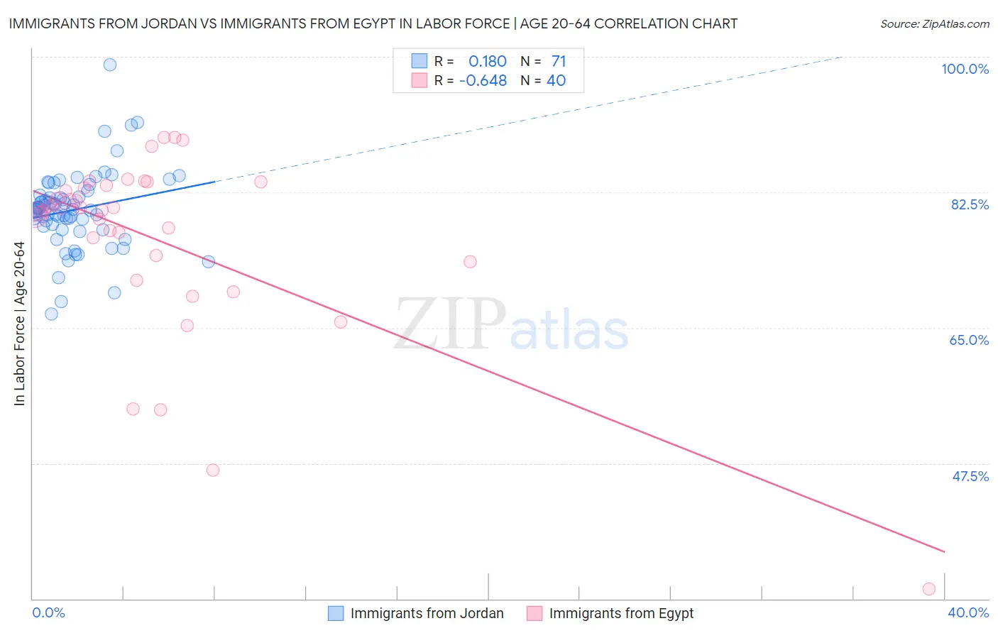 Immigrants from Jordan vs Immigrants from Egypt In Labor Force | Age 20-64