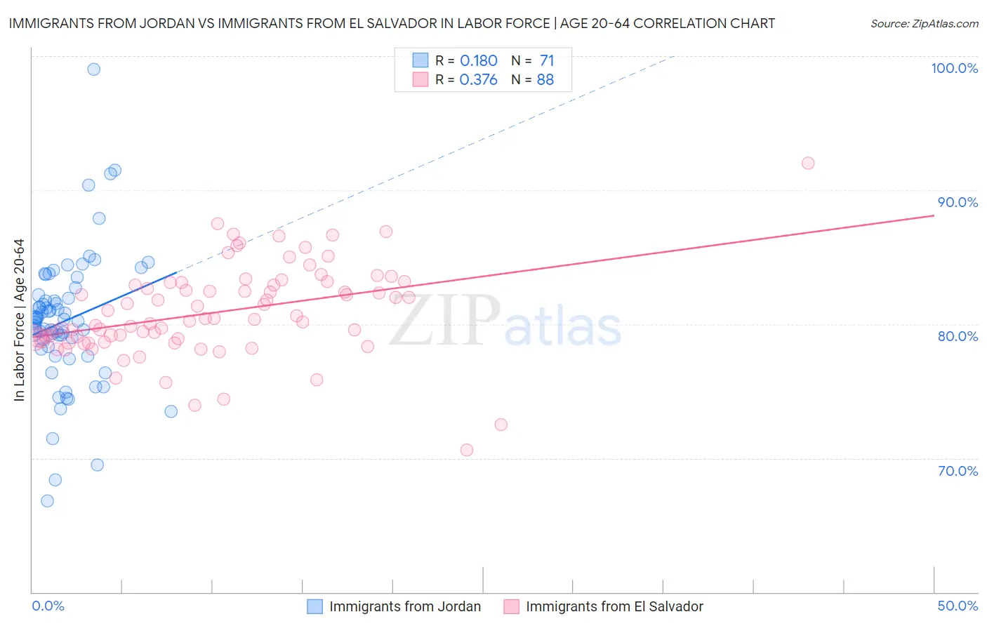 Immigrants from Jordan vs Immigrants from El Salvador In Labor Force | Age 20-64