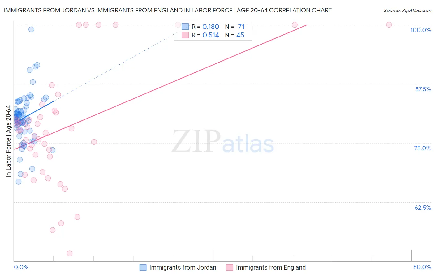 Immigrants from Jordan vs Immigrants from England In Labor Force | Age 20-64