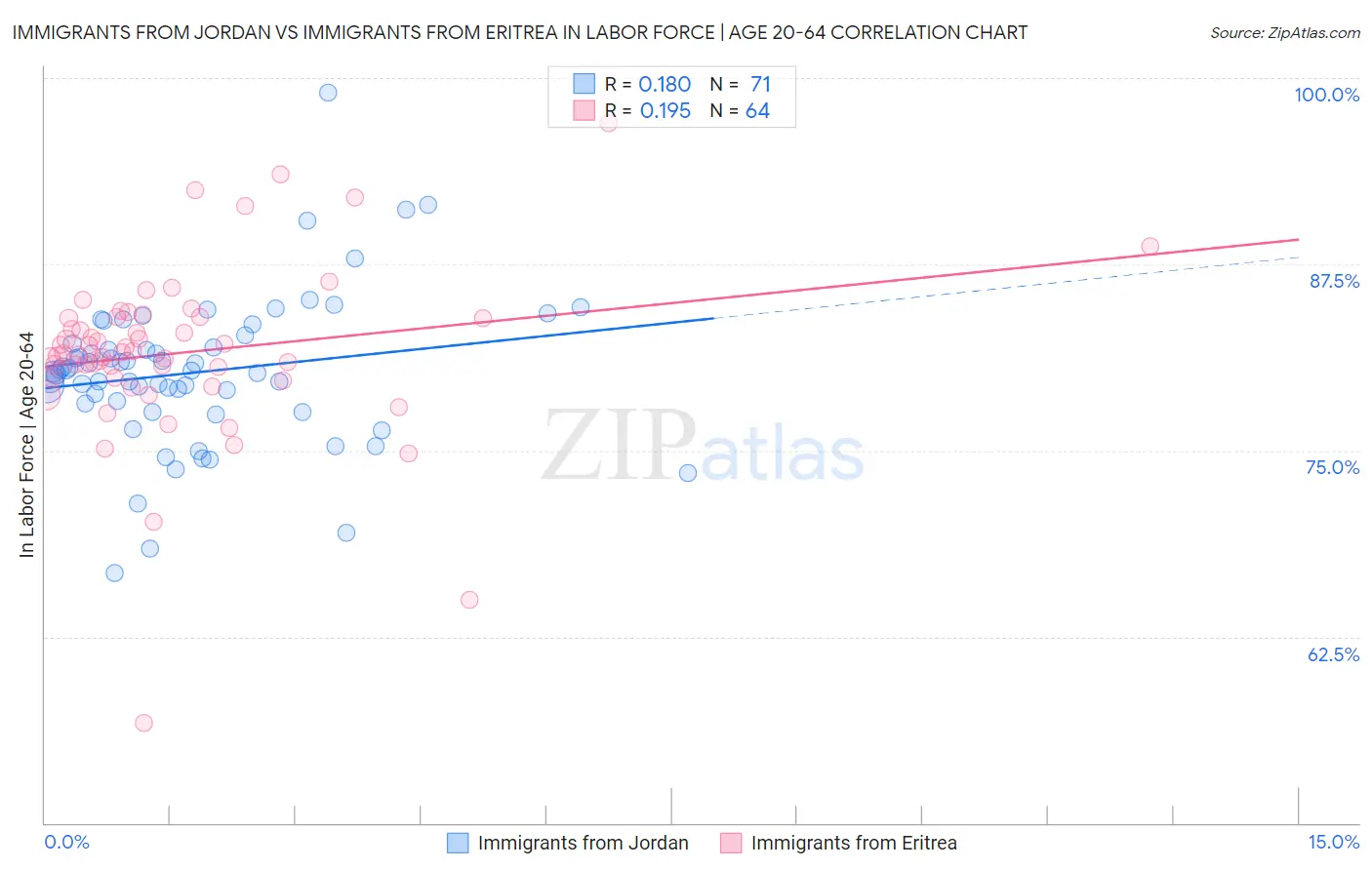 Immigrants from Jordan vs Immigrants from Eritrea In Labor Force | Age 20-64
