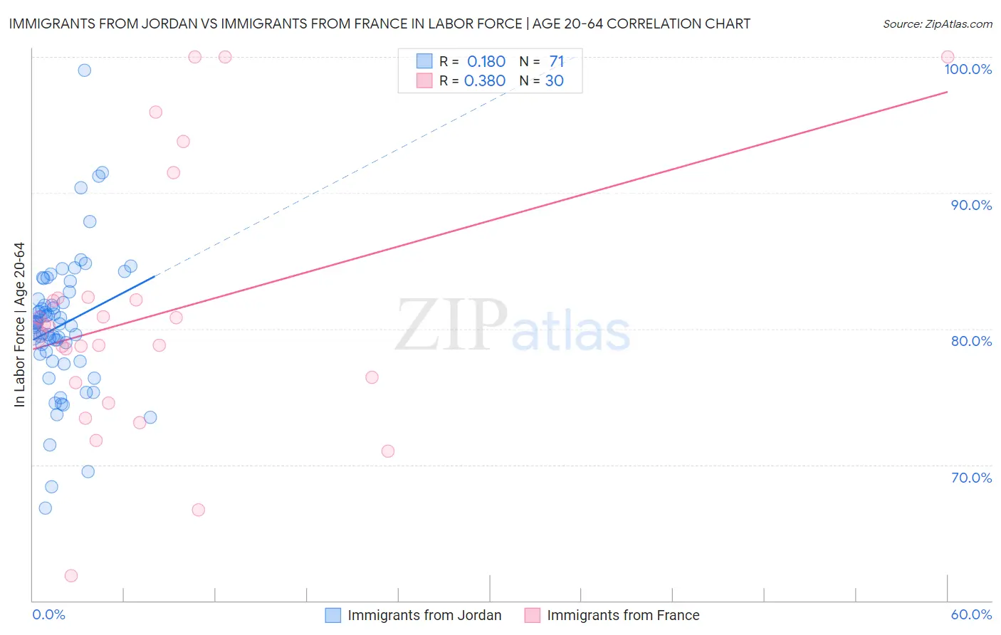 Immigrants from Jordan vs Immigrants from France In Labor Force | Age 20-64