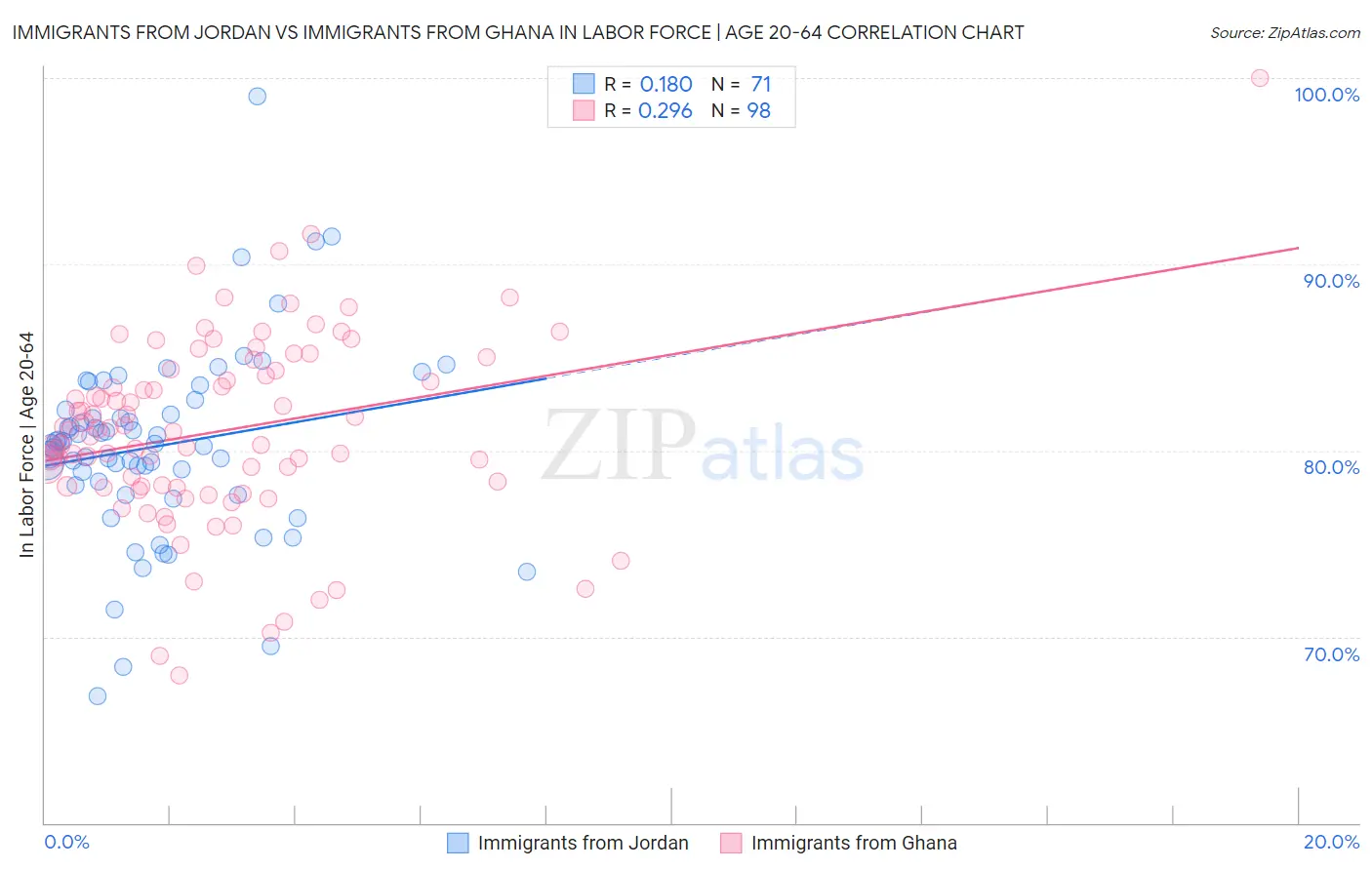 Immigrants from Jordan vs Immigrants from Ghana In Labor Force | Age 20-64