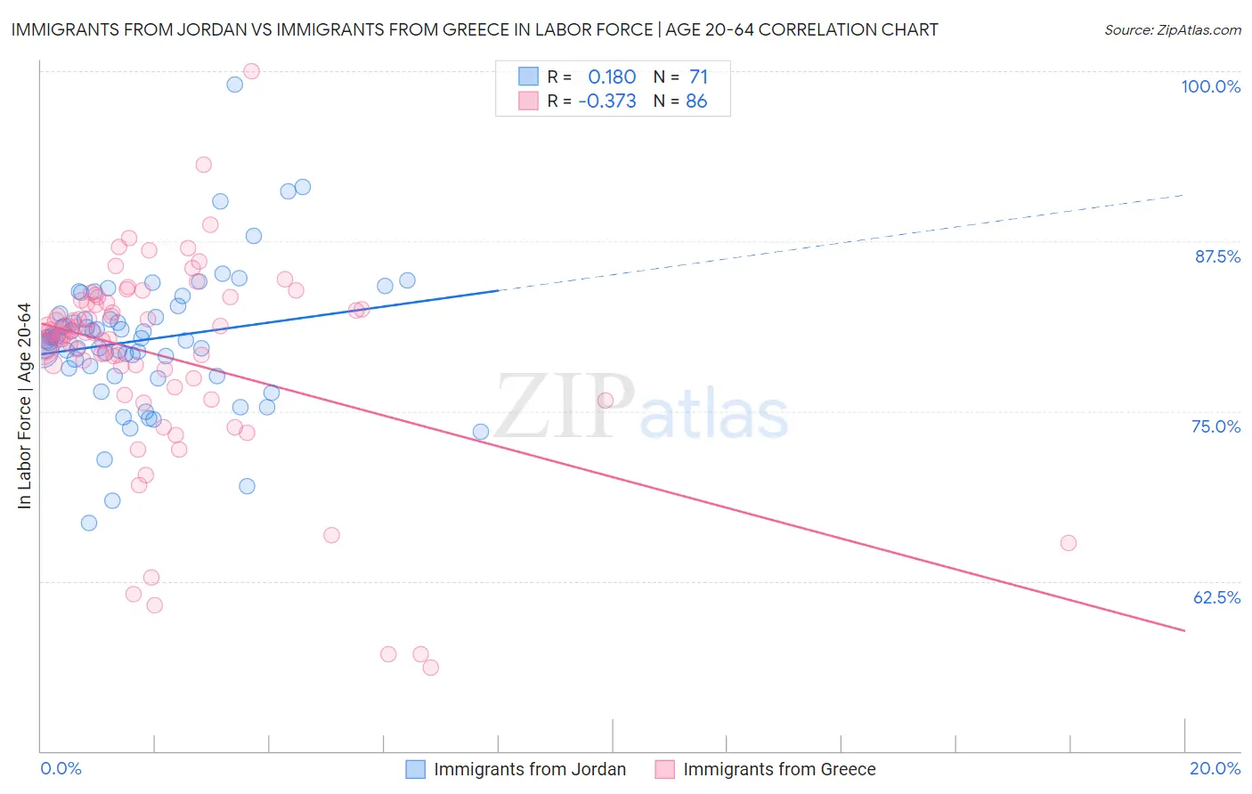 Immigrants from Jordan vs Immigrants from Greece In Labor Force | Age 20-64