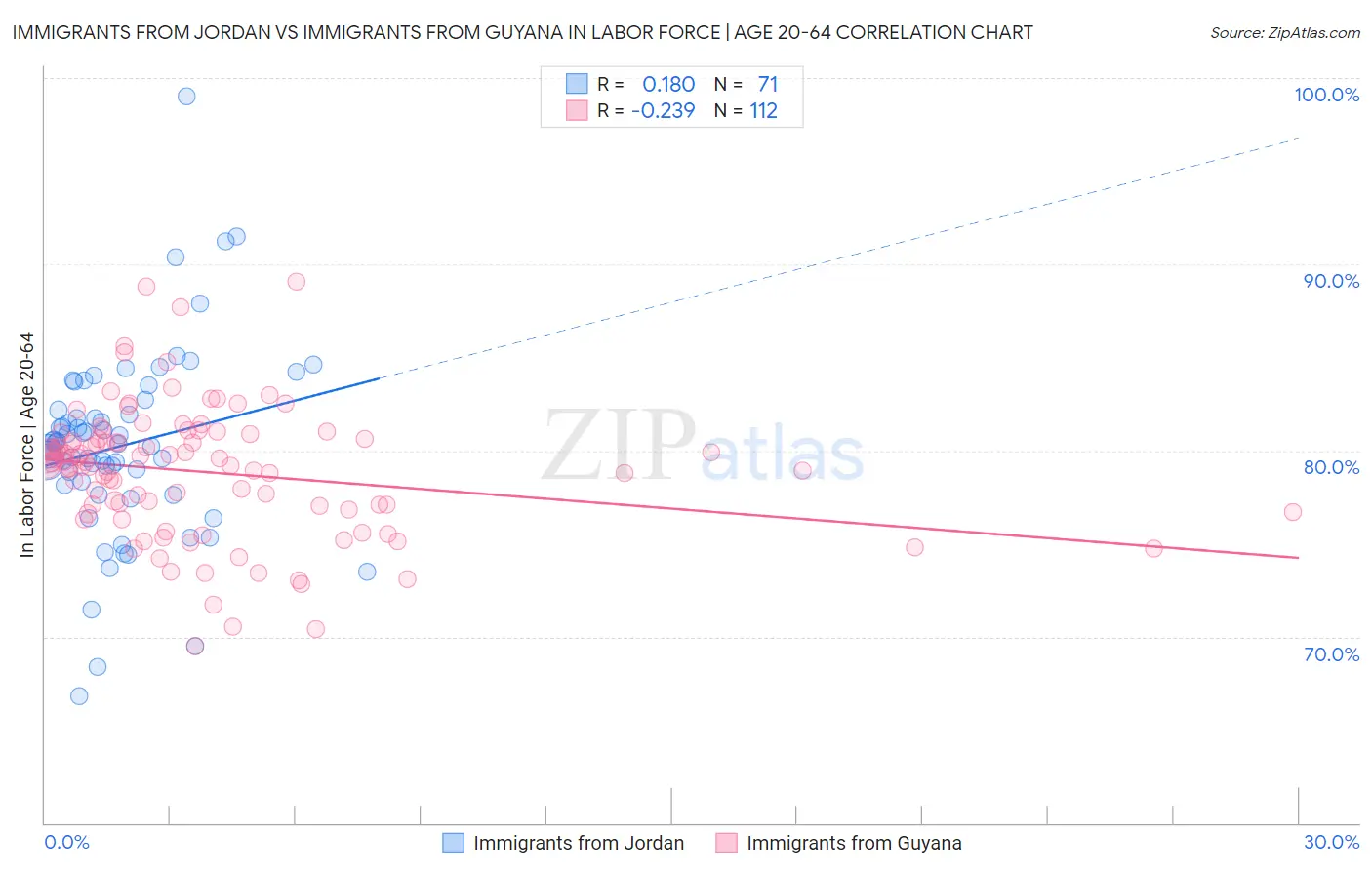 Immigrants from Jordan vs Immigrants from Guyana In Labor Force | Age 20-64