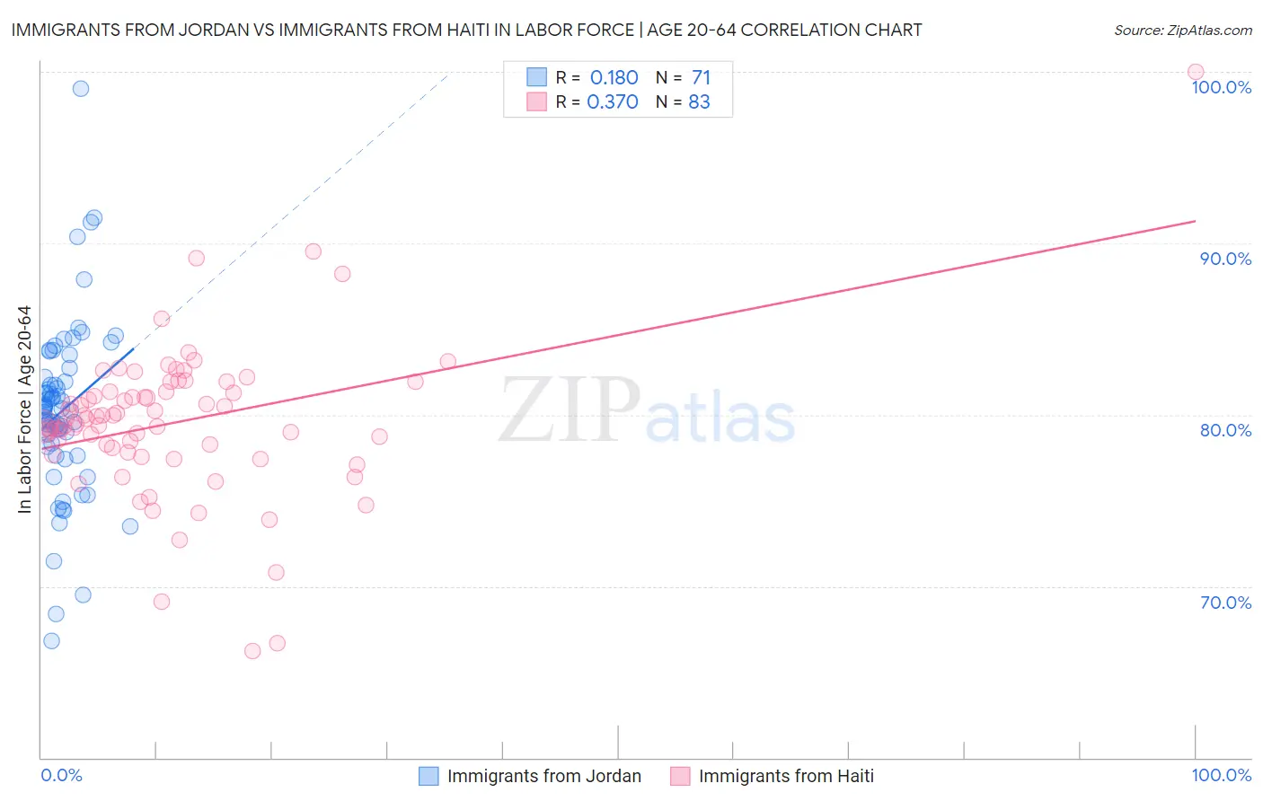 Immigrants from Jordan vs Immigrants from Haiti In Labor Force | Age 20-64