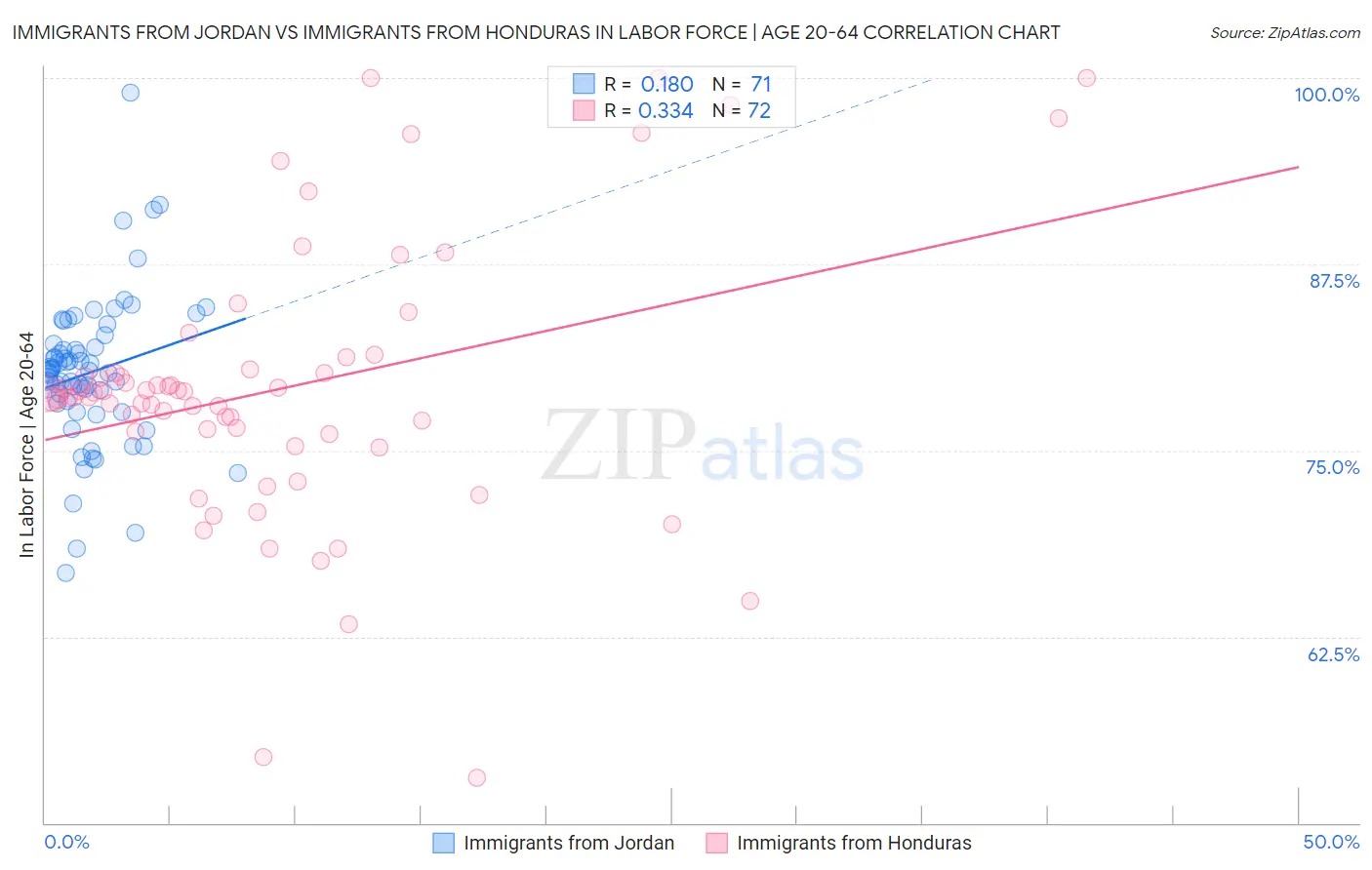 Immigrants from Jordan vs Immigrants from Honduras In Labor Force | Age 20-64