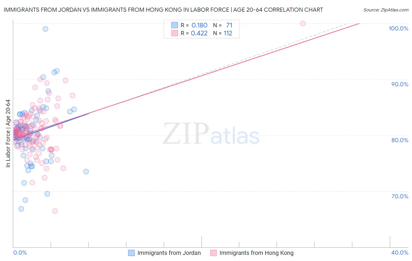 Immigrants from Jordan vs Immigrants from Hong Kong In Labor Force | Age 20-64