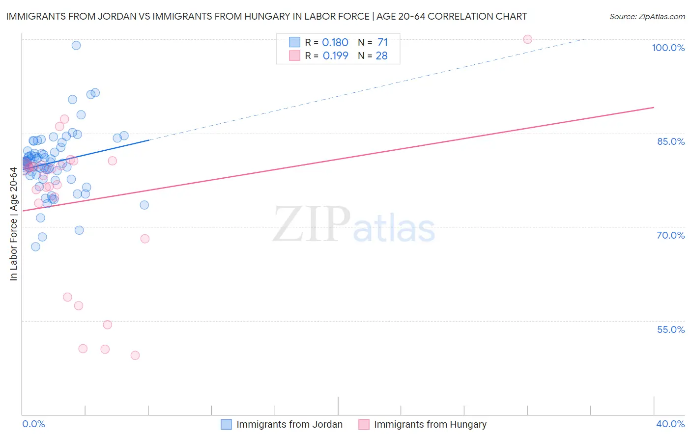 Immigrants from Jordan vs Immigrants from Hungary In Labor Force | Age 20-64