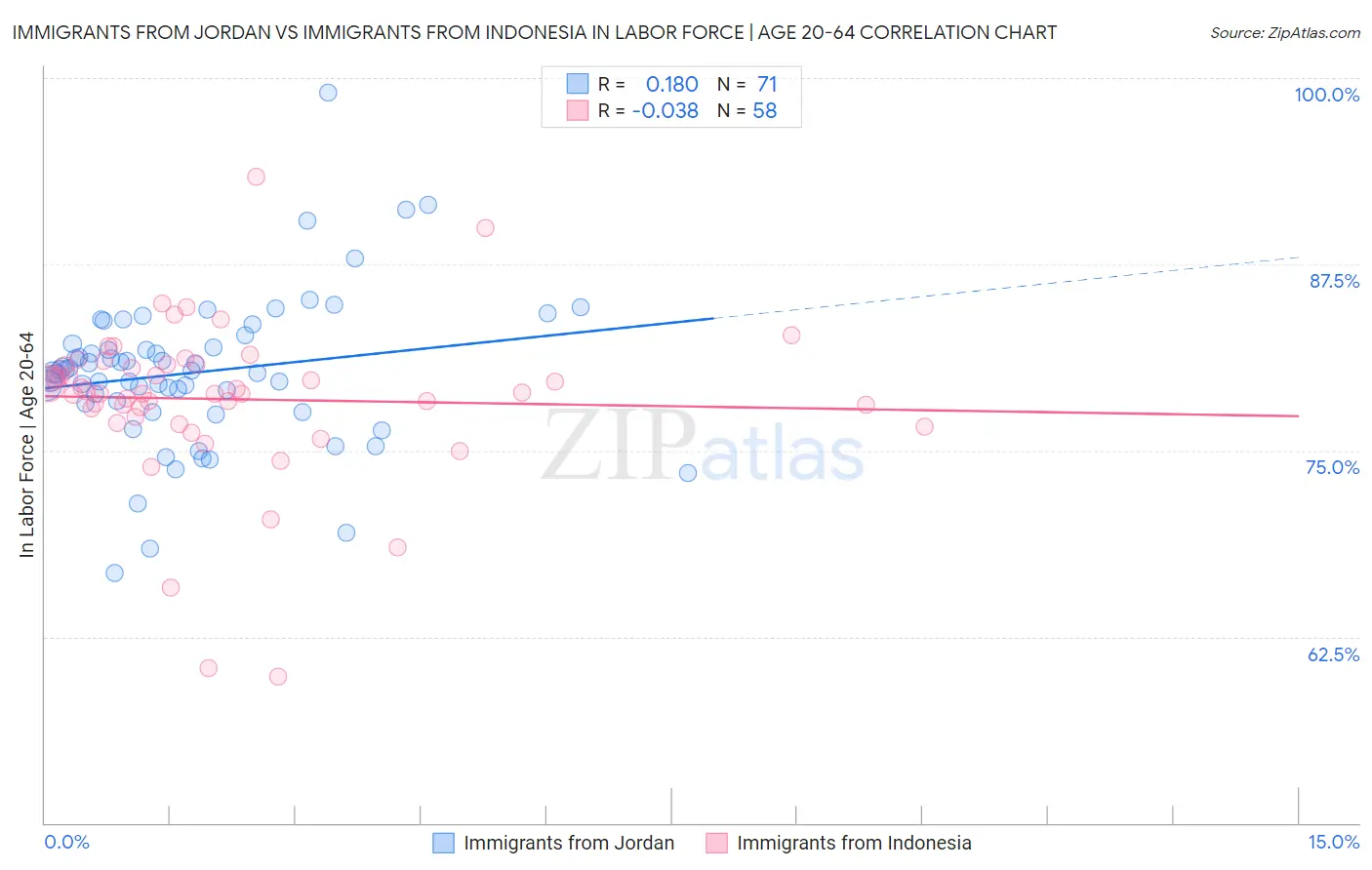 Immigrants from Jordan vs Immigrants from Indonesia In Labor Force | Age 20-64